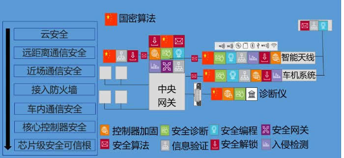 紅旗汽車率先應(yīng)用國(guó)密算法 鑄就智能網(wǎng)聯(lián)汽車信息“安全盾”