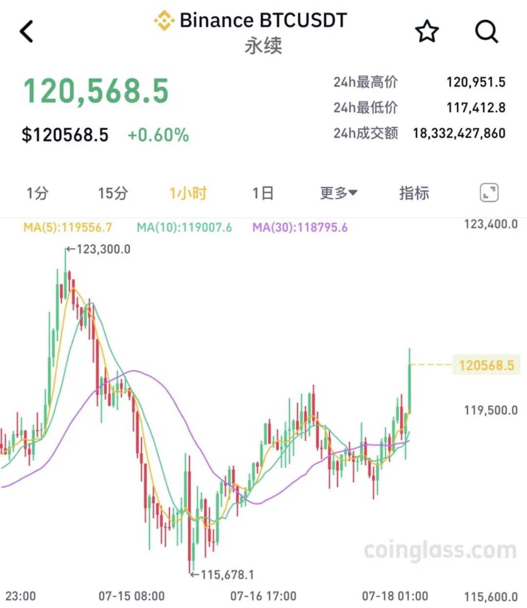 加密幣大漲24小時近16萬人爆倉