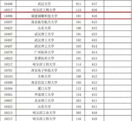 福耀科技大學(xué)何以吸引高分考生