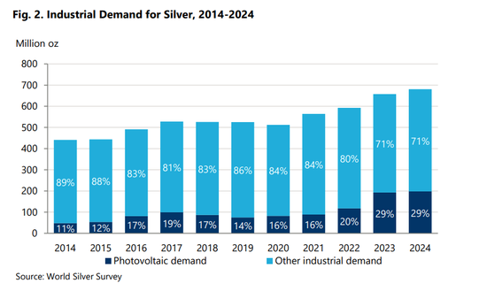  光伏行業(yè)以及其他行業(yè)的白銀需求